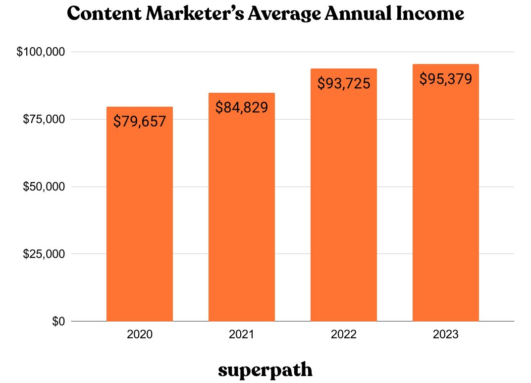 super path content marketer average salary